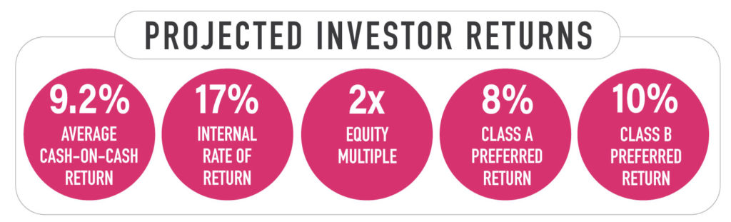 Projected Investor Returns